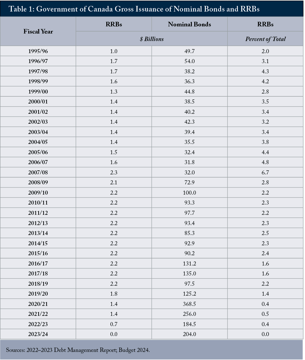 Table 1: Government of Canada Gross Issuance of Bonds and RRBs, 1995/96 to 2023/24