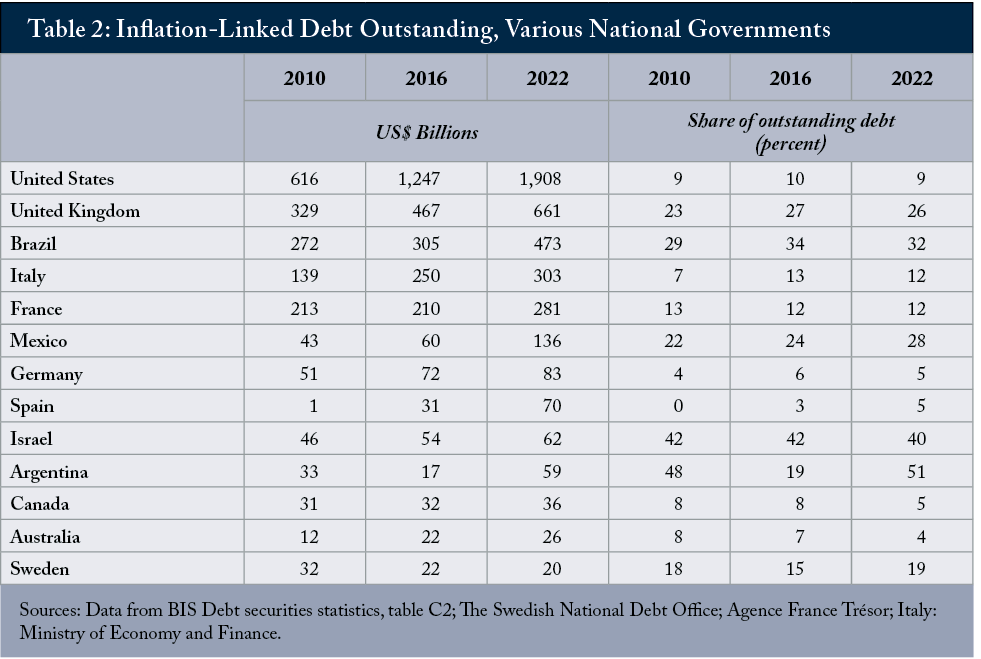 Table 2: Inflation-Linked Debt Outstanding, Various National Governments, 2010 vs. 2016 vs. 2022