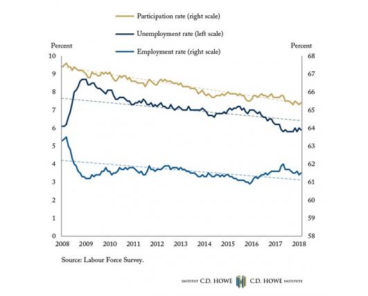 In Sync: Canada’s Employment and Unemployment trends