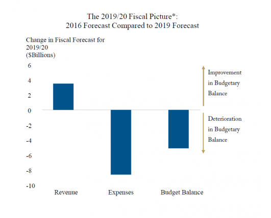 Digging Deeper: How are Changes in Revenue, Spending and Interest Costs Affecting Ottawa’s 2019/20 Projected Bottom Line?