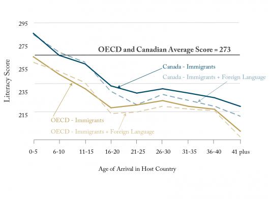 Canadian Immigrants Outperform OECD Counterparts on Literacy Scores