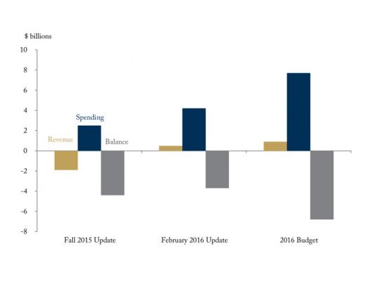 From Black to Red: How did the projected federal surplus for 2015/16 turn into a big deficit?