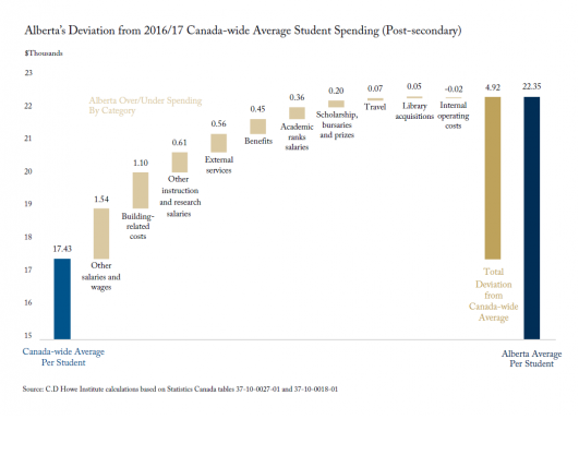 Above Average: Alberta's Post-Secondary Education Spending