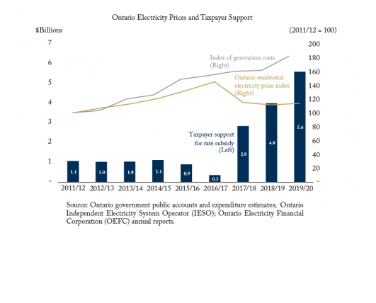 From One Pocket to Another: Mounting Fiscal Costs of Taxpayer Support for Electricity Prices