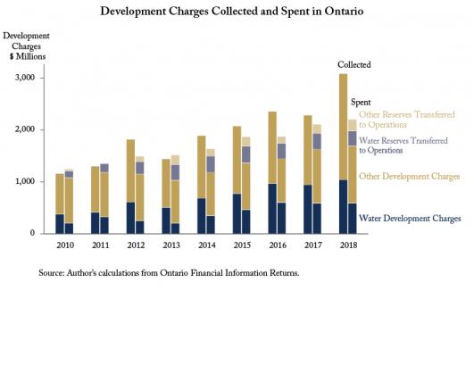 Cost and Use of Development Charges: Ontario and British Columbia 