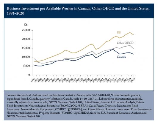 Canada’s Business Investment Lags US, OECD 