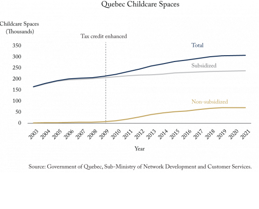 Payments to Parents for Childcare Can Spur Supply of New Spaces