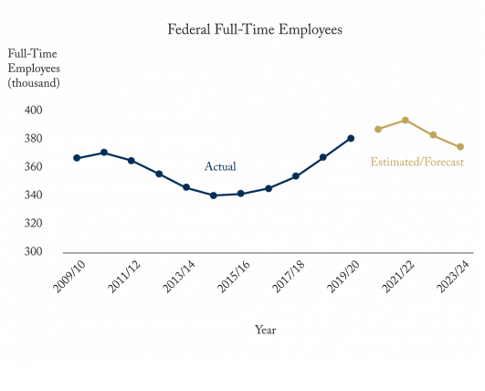 What’s the Plan on Stealth Federal Employment Cuts?