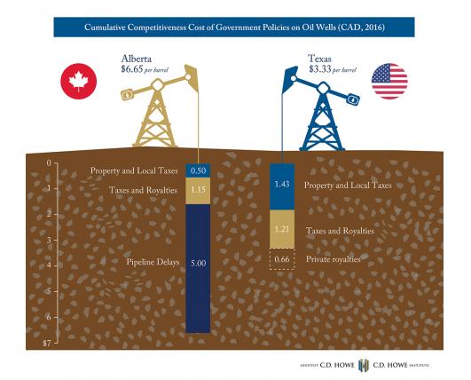 Pipeline Delays Reduce Alberta’s Energy Competitiveness