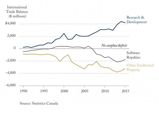 Canada’s “Commercialization Gap” – An International Trade Perspective