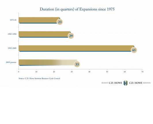 How Durable is the Current Economic Expansion?