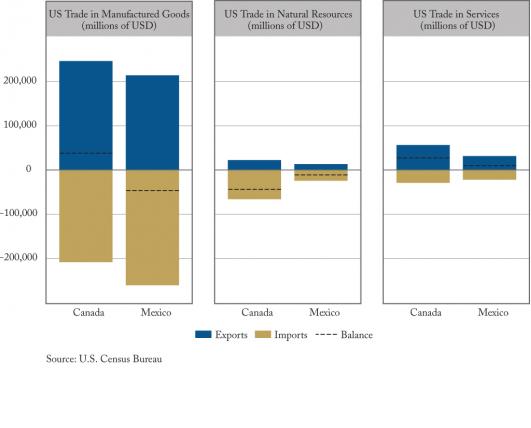 Unequal Balances: US Trade With NAFTA Partners