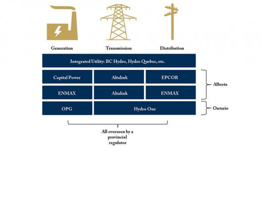 Different Approaches to Meeting Canadians’ Electricity Needs