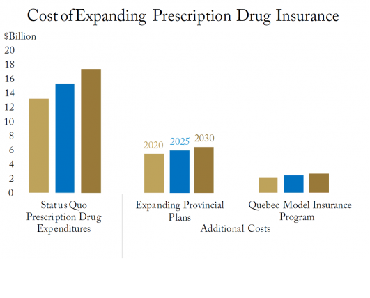 Prescription Drugs: How much would it cost provinces to insure the uninsured?