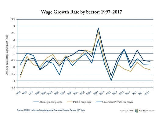 Looking at Wage Growth by Sector
