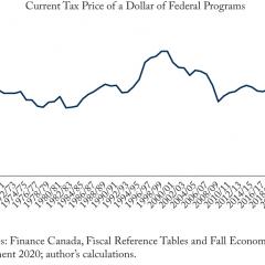 Borrowing Covering Over Half of Federal Programs Cost
