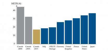 Canada Has the Lowest Tax Burden on New Investments in the G-7