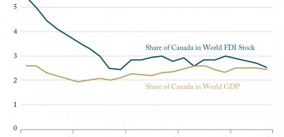 Canada’s Share of Global FDI Higher than its Weight in the World Economy