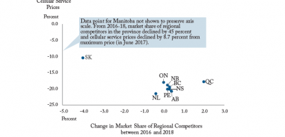 Increasing Regional Competition Drives Lower Cellular Prices Across Provinces