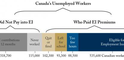 EI and Canada’s Unemployed Workers: Who Qualifies?