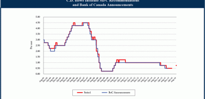 C.D. Howe Institute Monetary Policy Council Calls for Bank of Canada to Hold Overnight Rate at 0.50 Percent through Mid-Year; Hike to 0.75 Percent by September 2016
