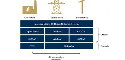 Different Approaches to Meeting Canadians’ Electricity Needs