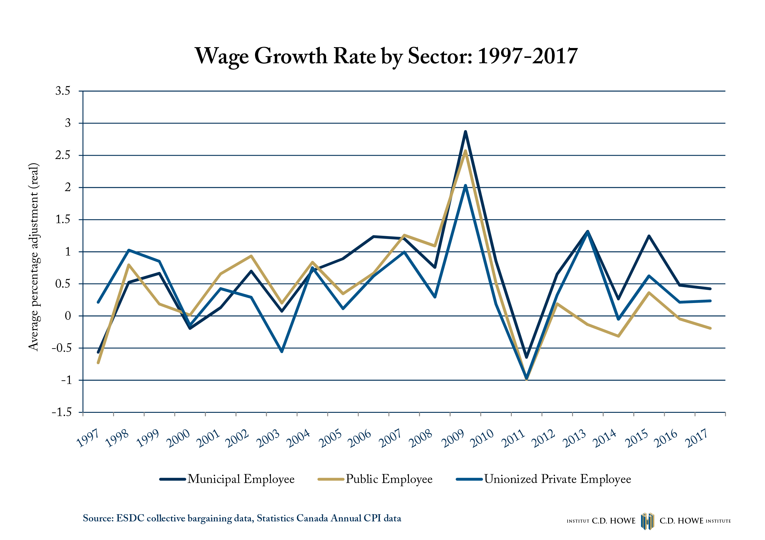 Looking at Wage Growth by Sector