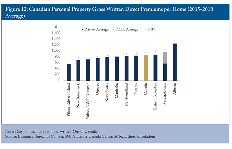 Figure 12: Canadian Personal Property Gross Written Direct Premiums per Home (2015-2018 Average)