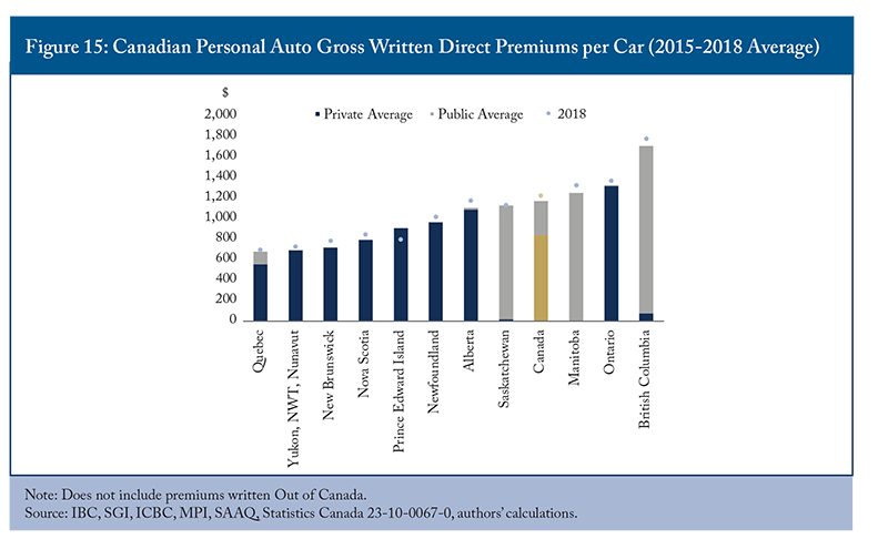 Figure 15: Canadian Personal Auto Gross Written Direct Premiums per Car (2015-2018 Average)