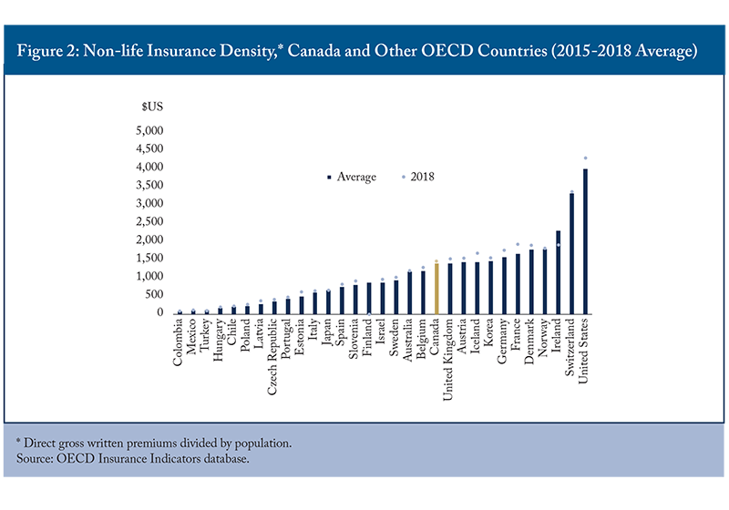 Figure 2: Non-Life Insurance Density,* Canada and Other OECD Countries (2015-2018 Average)