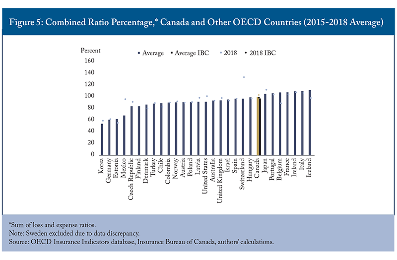 Figure 5: Combined Ratio Percentage,* Canada and Other OECD Countries (2015-2018 Average)