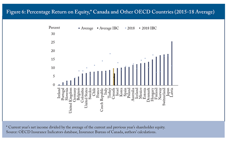 Figure 6: Percentage Return on Equity,* Canada and Other OECD Countries (2015-18 Average)