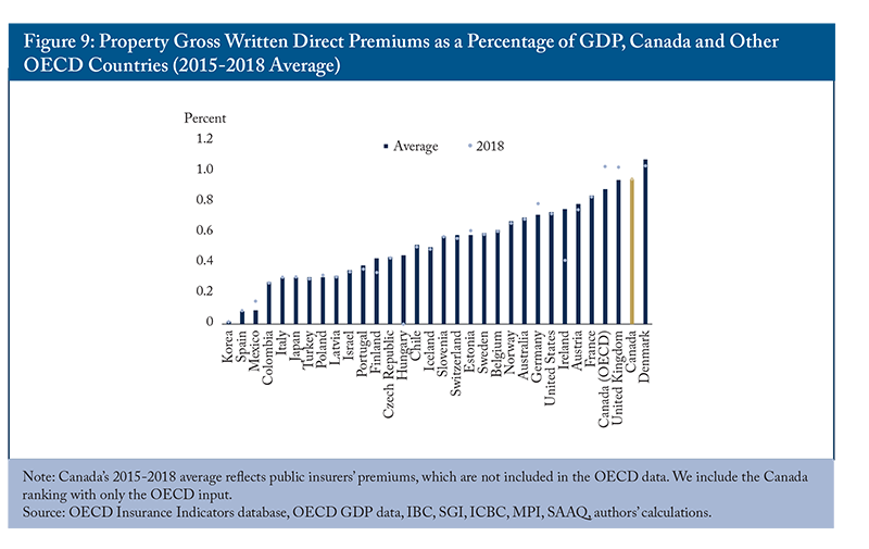 Figure 9: Property Gross Written Direct Premiums as a Percentage of GDP, Canada and Other OECD Countries (2015-2018 Average)