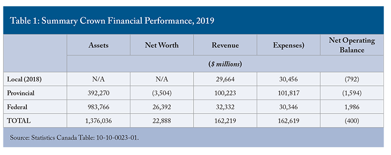 Table 1: Summary Crown Financial Performance, 2019