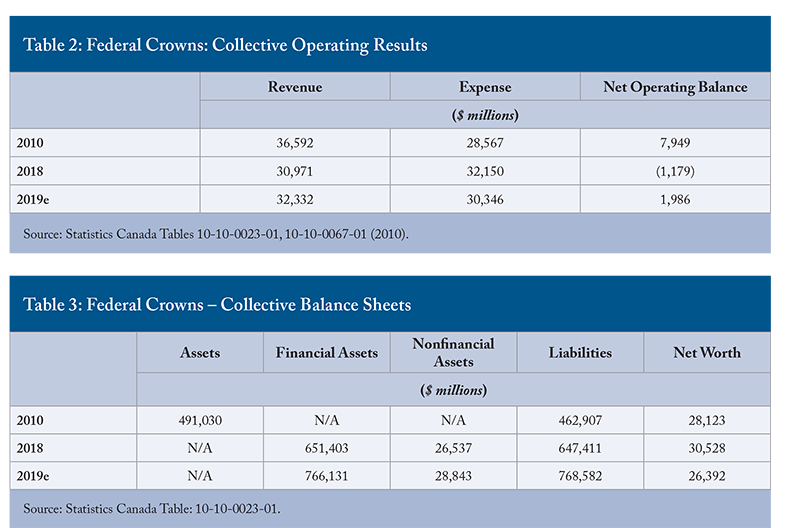 Table 2: Federal Crowns: Collective Operating Results and Table 3: Federal Crowns - Collective Balance Sheets