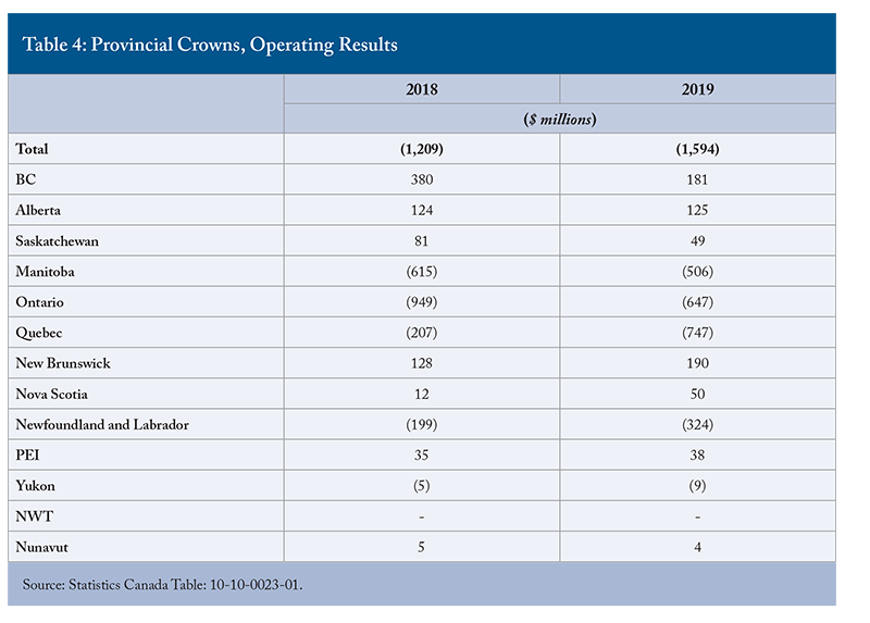 Table 4: Provincial Crowns, Operating Results