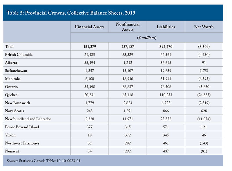 Table 5: Provincial Crowns, Collective Balance Sheets, 2019