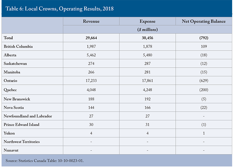 Table 6: Local Crowns, Operating Results, 2018