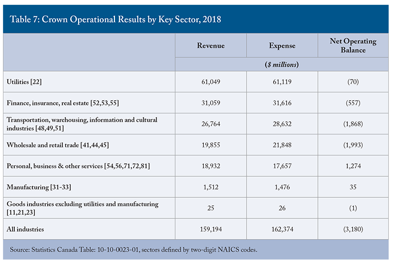 Table 7: Crown Operational Results by Key Sector, 2018