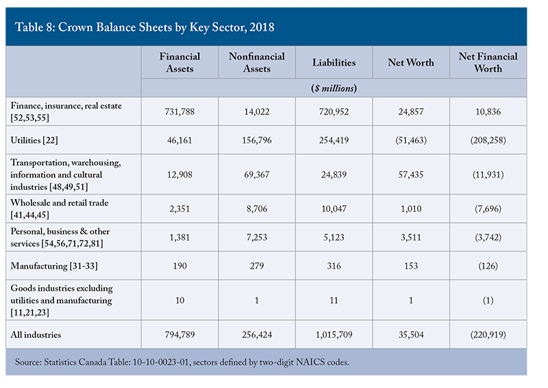 Table 6: Crown Balance Sheets by Key Sector, 2018