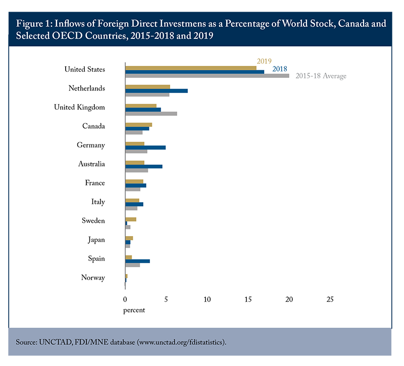 Figure 1: Inflows of Foreign Direct Investments as a Percentage of World Stock, Canada and Selected OECD Countries, 2015-2018 and 2019