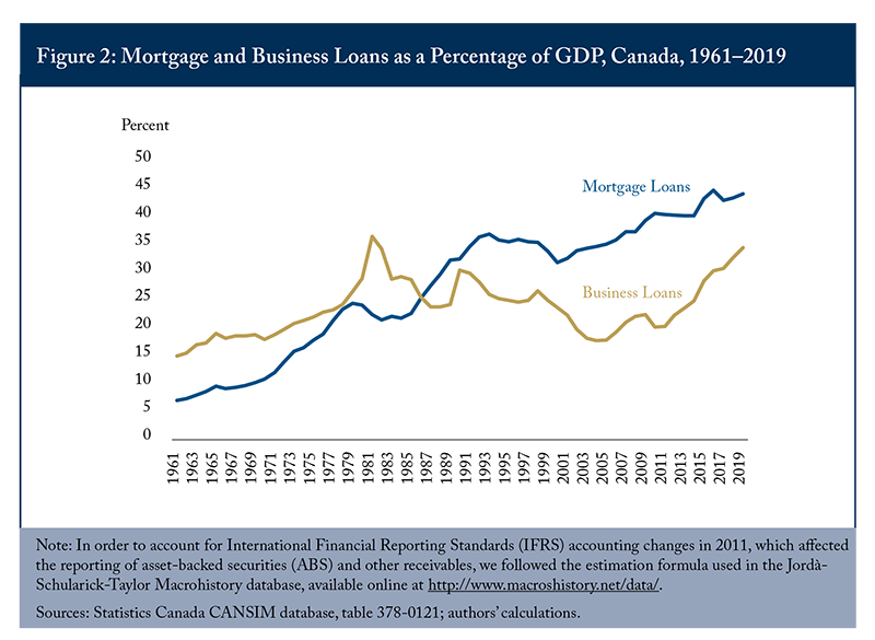 Figure 2: Mortgage and Business Loans as a Percentage of GDP, Canada, 1961-2019