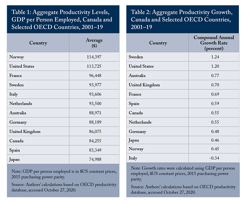 Table 1: Aggerate Productivity Levels, GDP per Person Employed, Canada and Selected OECD Countries, 2001-19 & Table 2: Aggregate Productivity Growth, Canada and Selected OECD Countries, 2001-19