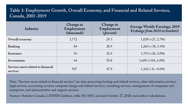 Table 3: Employment Growth, Overall Economy and Financial and Related Services, Canada, 2001-2019