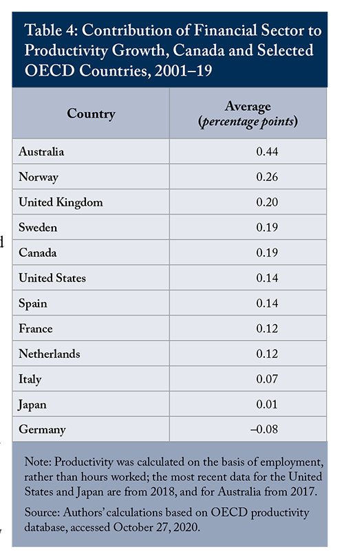 Table 4: Contribution of Financial Sector to Productivity Growth, Canada and Selected OECD Countries, 2001-19