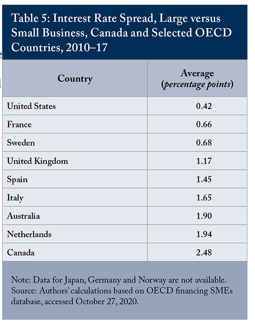Table 5: Interest Rate Spread, Large versus Small Business, Canada and Selected OECD Countries, 2010-17