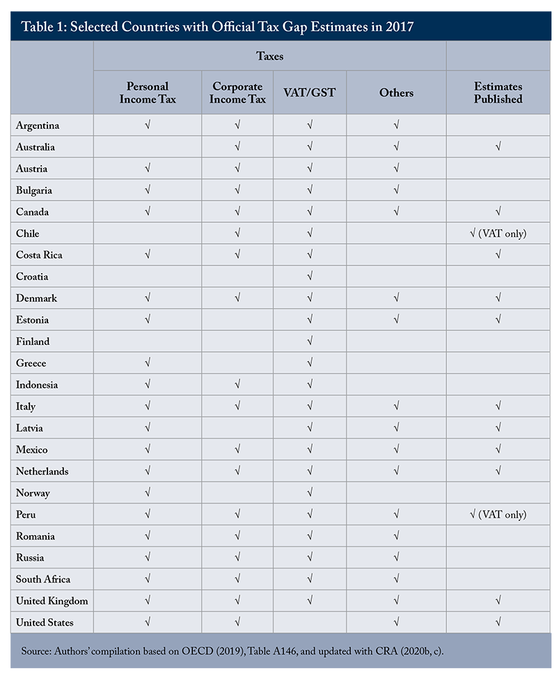 Table 1: Selected Countries with Official Tax Gap Estimates in 2017