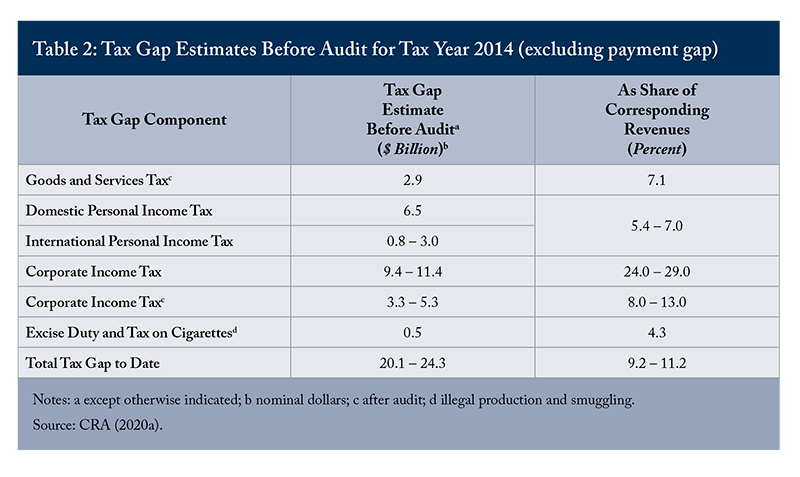 Table 2: Tax Gap Estimates Before Audit for Tax Year 2014 (excluding payment gap)