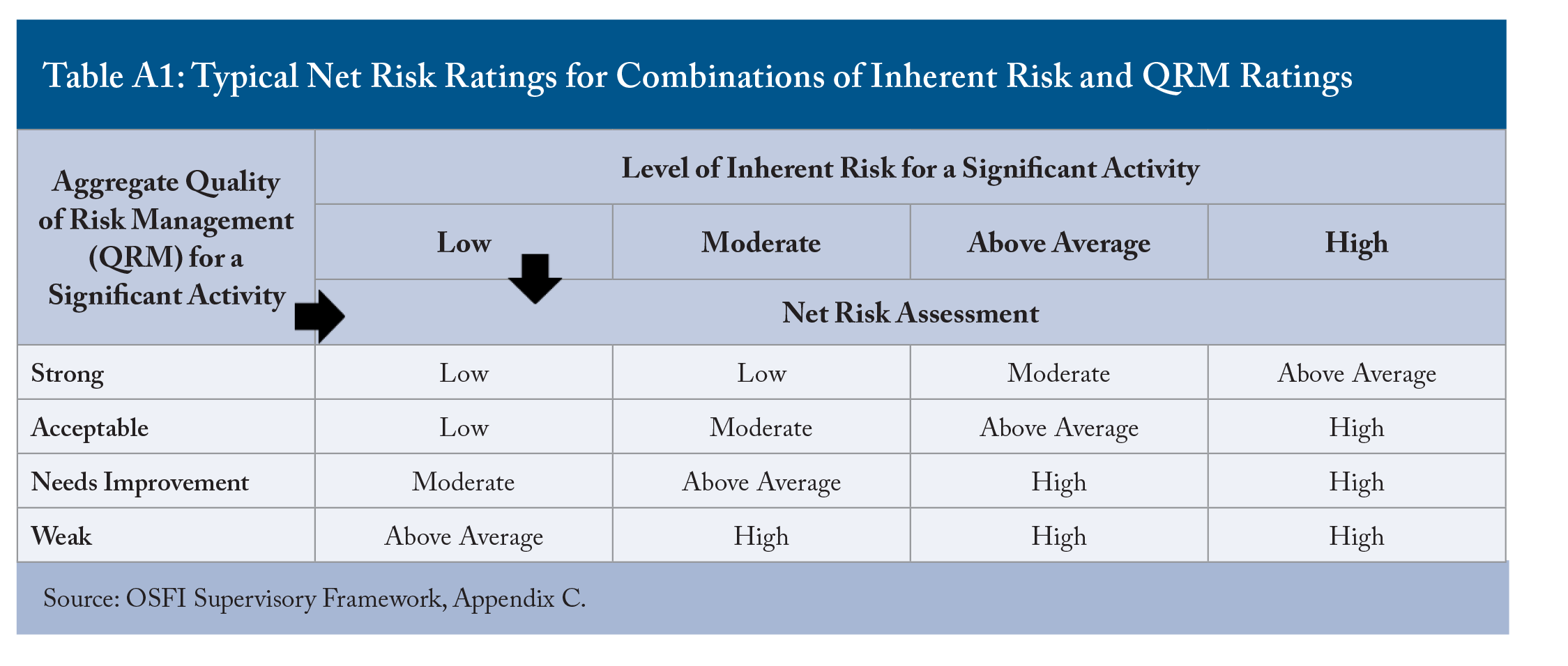 Table A1: Typical Net Risk Ratings for Combinations of Inherent Risk and QRM Ratings