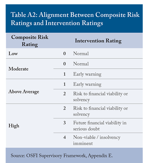 Table A2: Alignment Between Composite Risk Ratings and Intervention Ratings